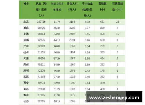 BG电子官方网站14个“双万”城市医疗资源比拼_郑州执业医师5年增加85%,北方医疗资源新格局 - 副本 (2)