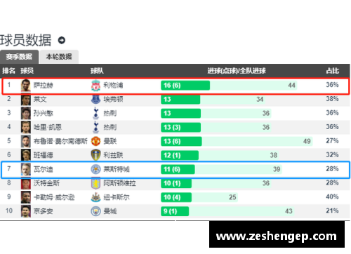 BG电子官方网站利物浦以近九年最佳排名领跑英超榜单 - 副本